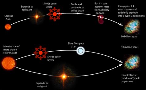 civilization - How can we extinguish a supernova? - Worldbuilding Stack ...