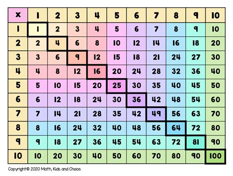 What is a multiplication chart? And how to use one (plus FREE printable multiplication charts ...