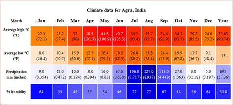 Weather in Agra - Easy Tours