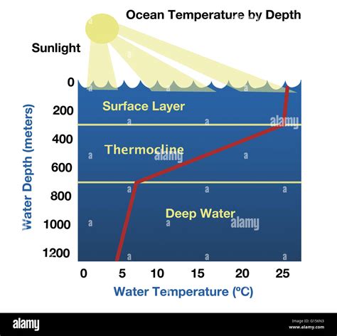 Ocean Depth Graph