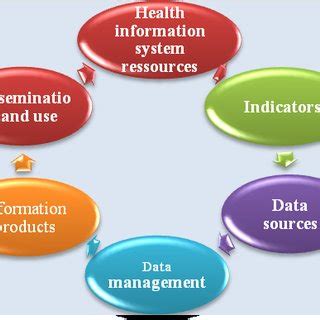 The six components of a health information system Source: www.who.int | Download Scientific Diagram