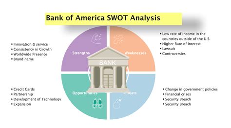 Bank of America's SWOT Analysis | EdrawMax Online