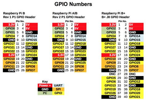 Raspberry Pi 26 Pin Connector Pinout – Raspberry