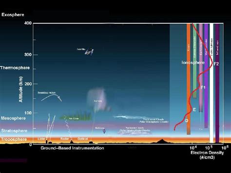 NASA - Earth's Atmospheic Layers