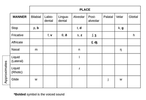 Manner Of Articulation Chart