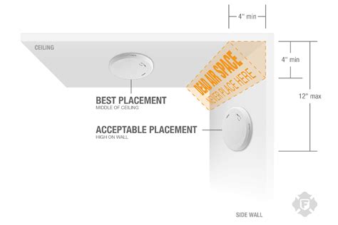 Proper placement for smoke alarms, CO alarms, and fire extinguishers