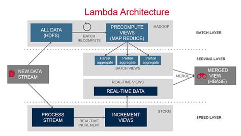 lambda-architecture - Data Application Lab