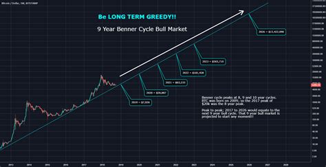 Bitcoin: Be LONG TERM GREEDY!! The 9 Year Benner Cycle Bull! for ...