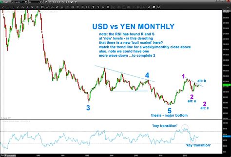 USD/JPY Currency Chart: Is Elliott Wave 2 Over? - See It Market