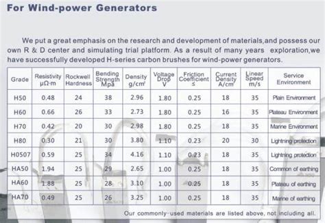 data sheet of carbon brush/electric brush materials-CFCCARBON LTD