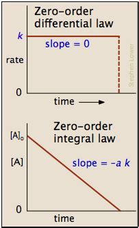 2.10: Zero-Order Reactions - Chemistry LibreTexts