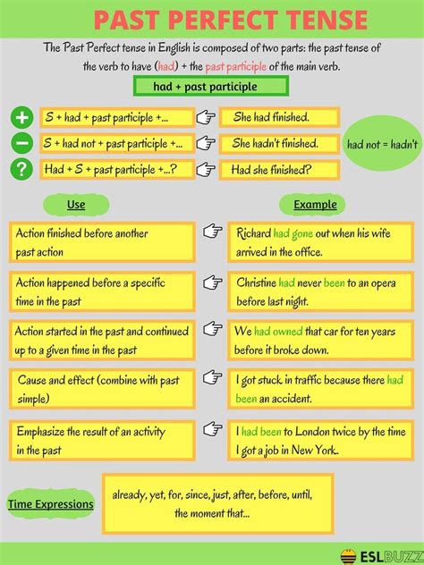 The Difference Between Past Perfect and Past Perfect Continuous - ESLBuzz Learning English ...