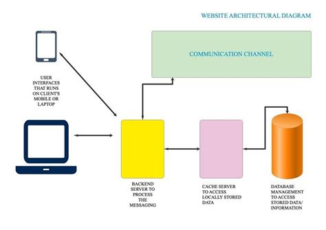 Types of Architecture Diagram | EdrawMax Online