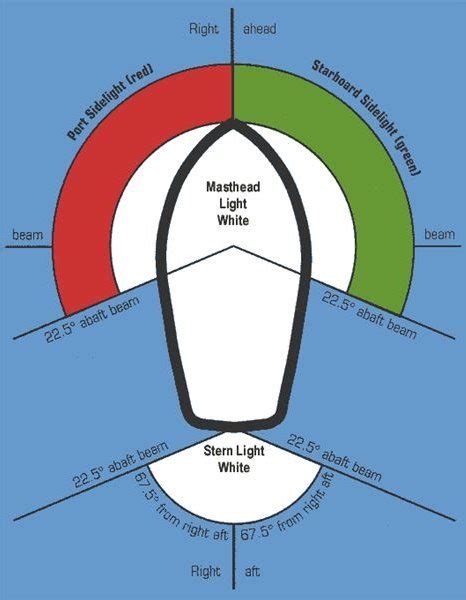 Understanding the Importance of Marine Navigation Lighting