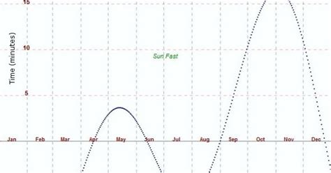 Chigger Junction: Sundial Corrections