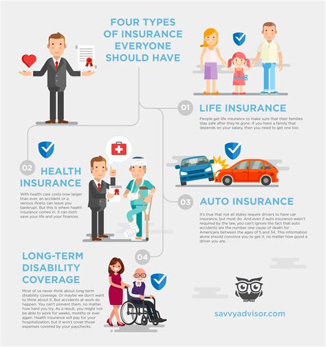 Four Types of Insurance Everybody Needs - Infographic - SavvyAdvisor