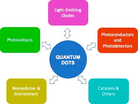 NOBEL PRIZE 2023 IN CHEMISTRY AWARDED FOR QUANTUM DOTS - Todaynewslife