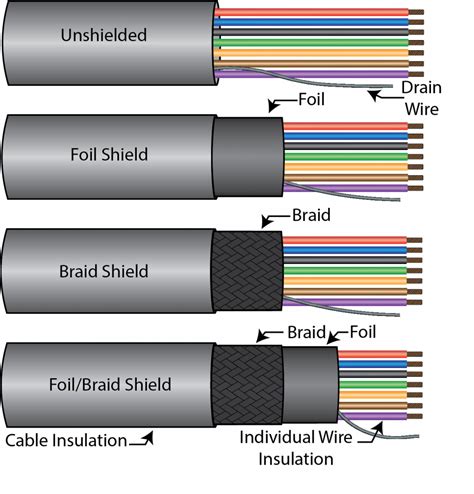 Electrical Wire Insulation Types