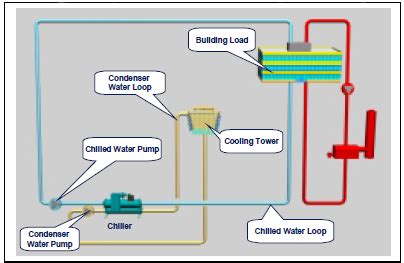 Chiller Plant Design | Energy-Models.com