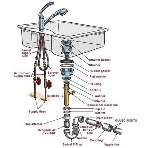 Kitchen Sink Drain Assembly Diagram