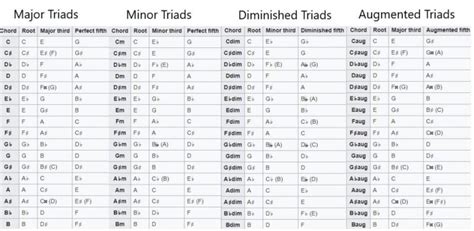 Basic Harmony 101: How To Construct Triad Chords – GuitarMeet