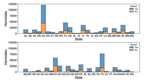 Figure S2: Bar chart for the number of homicides for each state in the... | Download Scientific ...