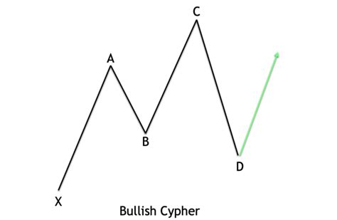 Harmonic Cypher Pattern Trade Setup - Forex Training Group