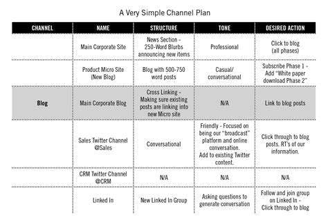 Content Marketing Channel Plan Strategy in 7 Steps