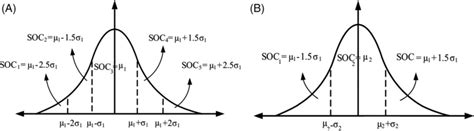 (A) The initial state of charge and (B) the charge and discharge rates³⁵ | Download Scientific ...