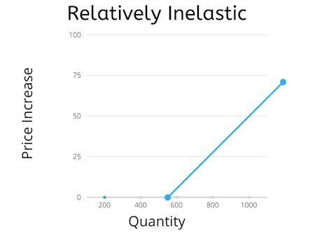 Price Elasticity of Supply | Types, Determinants & Examples - Lesson ...