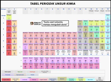 Tabel periodik unsur kimia dan keterangan (Download HD) - Penulis Cilik