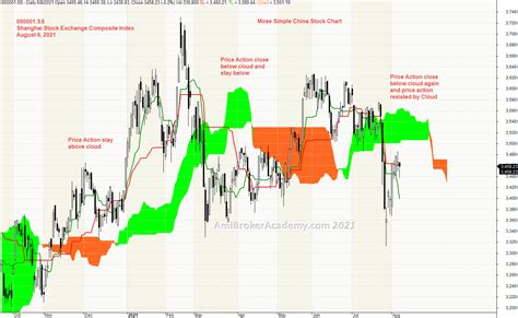 Simple Chart | 000001.SS | Shanghai Stock Exchange Composite Index ...