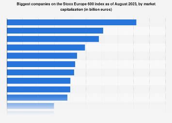 Biggest companies on Stoxx Europe 600 index 2023 | Statista