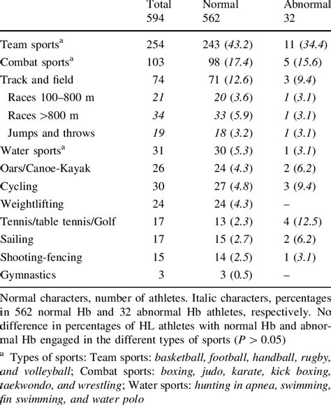 Types of sports of high-level athletes with normal and abnormal ...