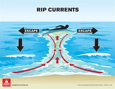 Diagrams of Currents | Dangerous Currents | Rip current, Lake michigan beaches, Michigan