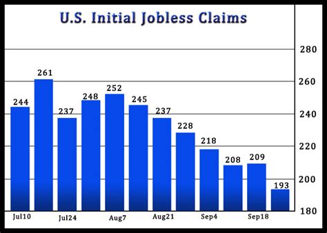 U.S. Weekly Jobless Claims Unexpectedly Dip To Five-Month Low