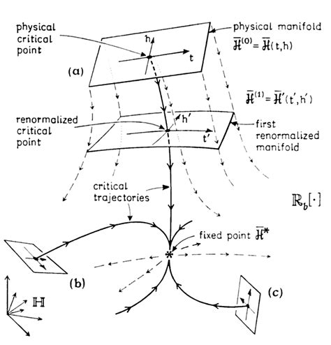 Why deep learning works ii the renormalization group – Artofit