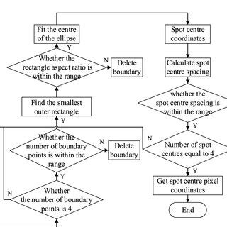 Flow chart of spot center positioning. | Download Scientific Diagram