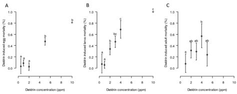 Dieldrin-induced mortality on eggs (A), larvae (B) and adults (C). Mean... | Download Scientific ...