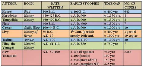 Ancient Bible Manuscript Detail Comparisons - Bible Authenticity