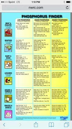 Phosphorus Chart