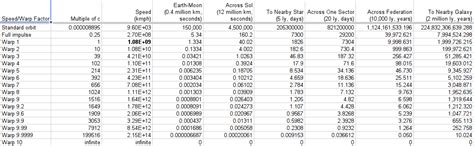 Warp Speed Chart - momsfasr