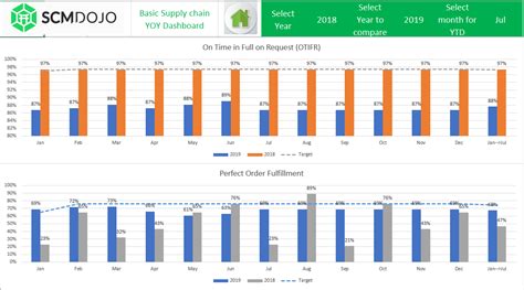 Supply Chain KPI Dashboard – Customizable Template with Example