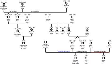 THoLHM: The More-Cullen family tree