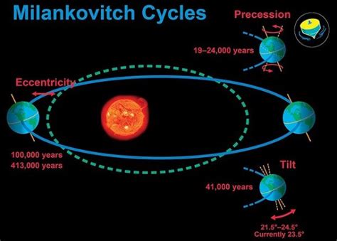 620px-milankovitchcycles-580x416.jpg