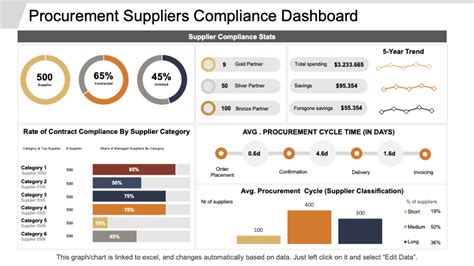 Top 10 Compliance Dashboard Samples with Templates and Examples