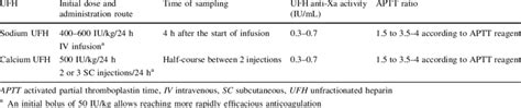 Unfractionated heparin initial regimen in the elderly and laboratory... | Download Table