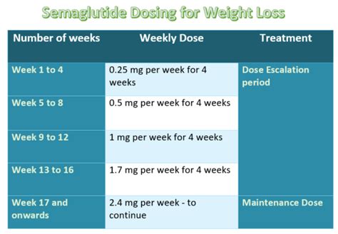 Ozempic Dosing for Weight Loss and Diabetes Mellitus - Diabesity