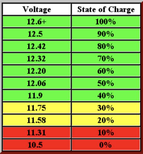 How far to discharge your Lead Acid RV batteries? - The BoonDoctor