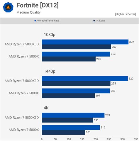 Ryzen 7 5800X3D vs. Ryzen 7 5800X: Zen 3 Gaming Shootout | TechSpot